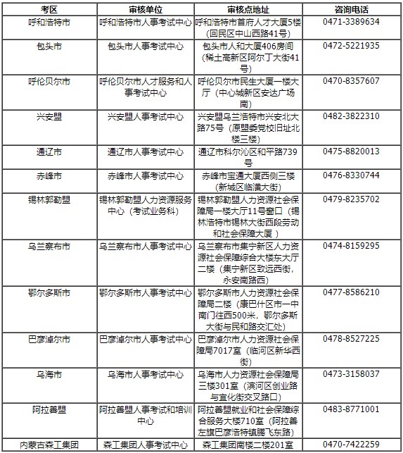 各盟市、企業(yè)考區(qū)資格審核部門聯(lián)系方式