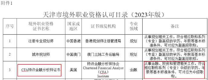 重大利好！新增2個地區(qū)提出CFA人才福利！