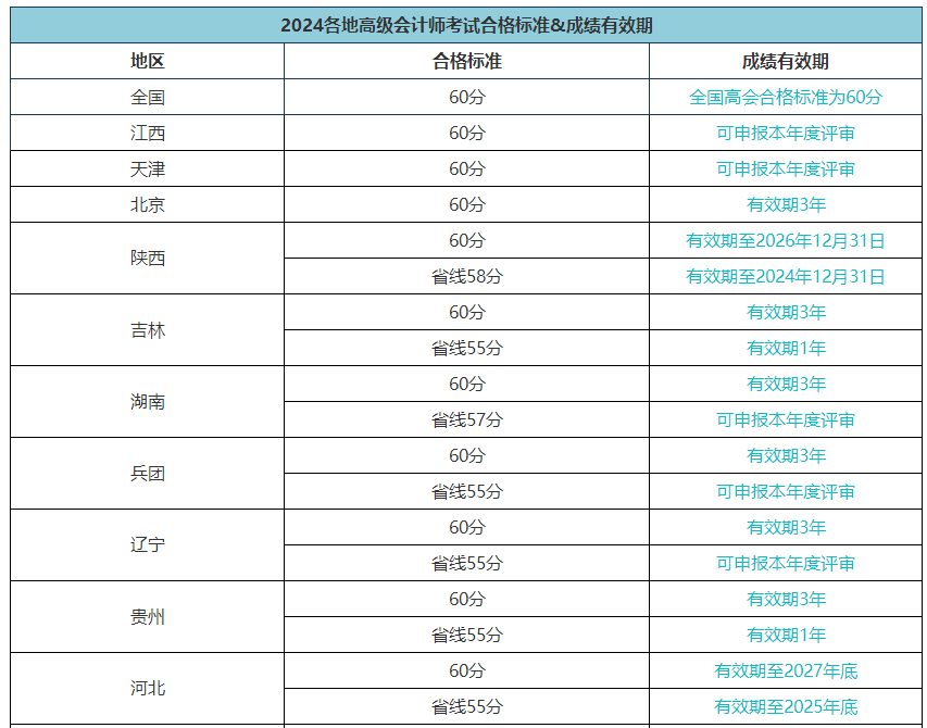 高級(jí)會(huì)計(jì)職稱評(píng)審能申報(bào)而未申報(bào)有影響嗎？