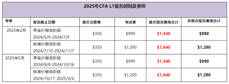 25年CFA1級報名時間匯總！