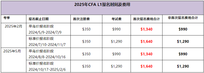 2025年CFAL1考試時間及費(fèi)用匯總！