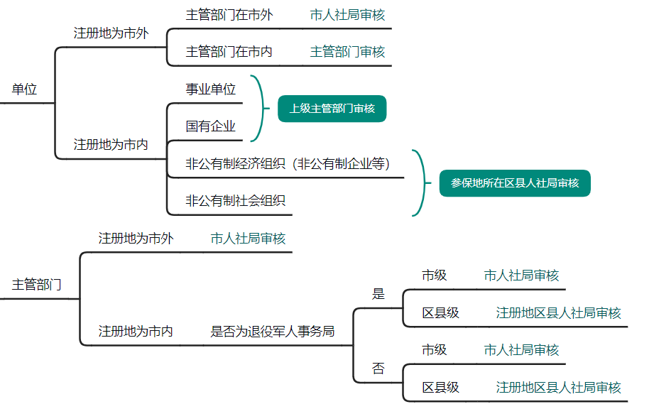 重慶高級會計職稱評審申報系統(tǒng)操作解答