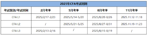 25年CFA三個級別考試時間分別是什么時候？