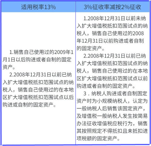 銷售已使用過(guò)的固定資產(chǎn)