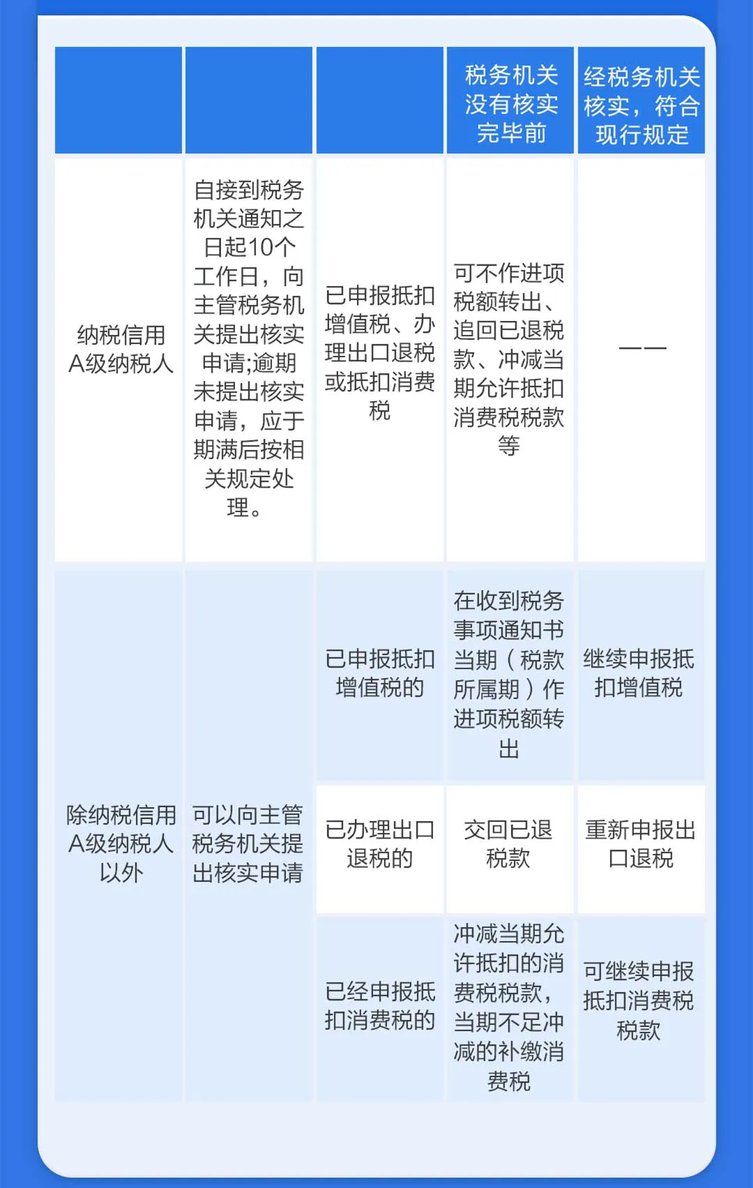 對(duì)取得的異常憑證有異議怎么辦？