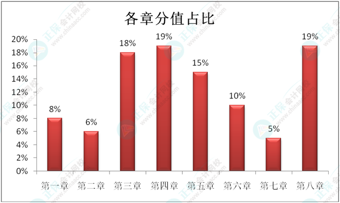 初級會計考試大綱中要求掌握：89個《經濟法基礎》恒重考點