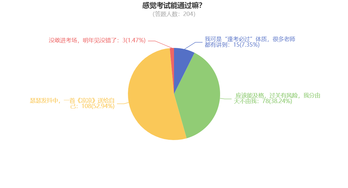 感覺考試能通過嘛？