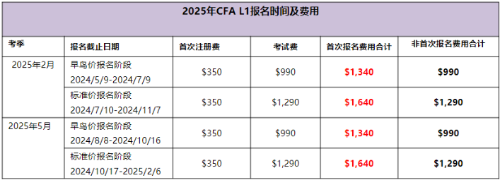 2025年CFAL1考試時間及費用匯總！