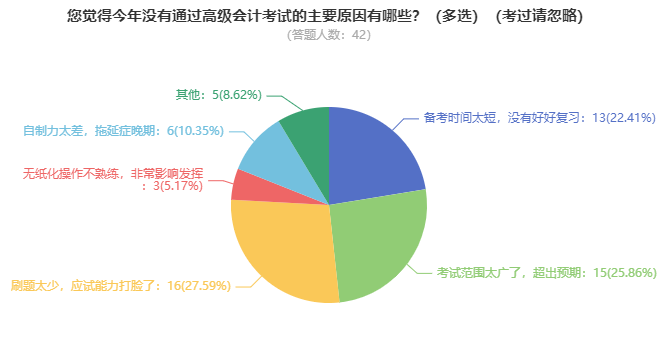 趨利避害！高級會計師考試未通過的原因有哪些？