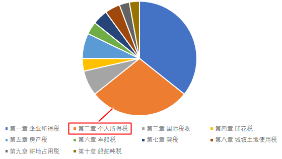 稅法二分值占比-個稅