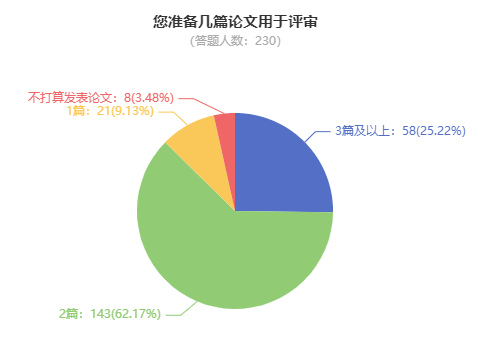 申報高級會計職稱評審 論文準備幾篇合適？