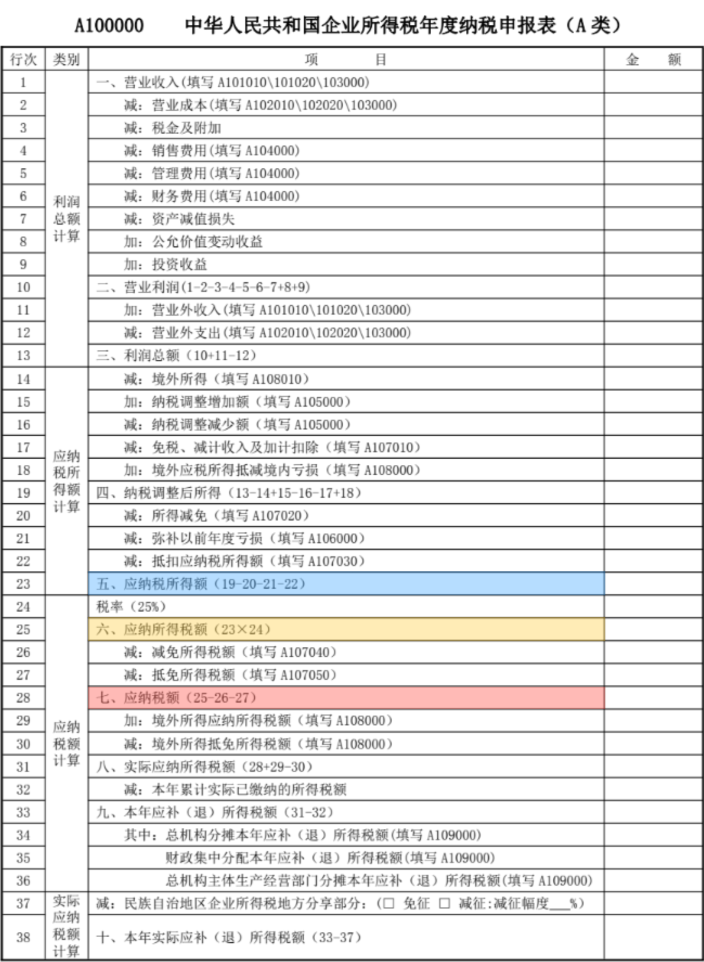 企業(yè)所得稅申報(bào)表中的勾稽關(guān)系