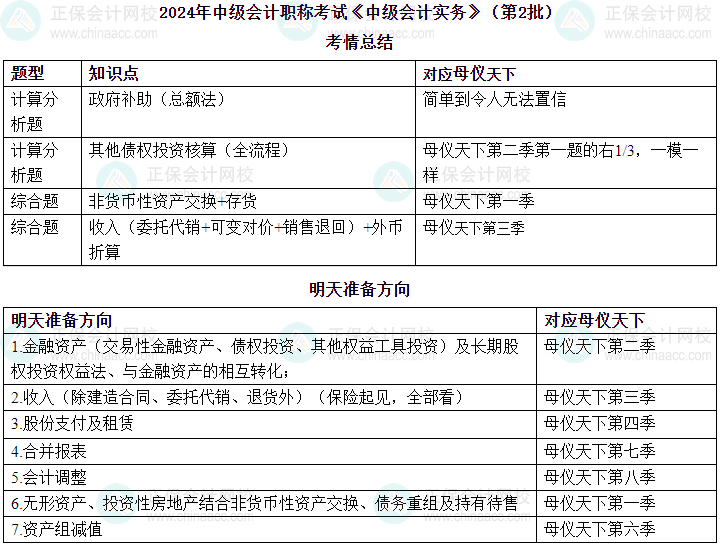 高志謙老師2024年中級(jí)會(huì)計(jì)實(shí)務(wù)第二場(chǎng)考情總結(jié)及第三批次預(yù)測(cè)