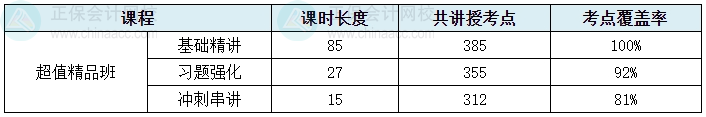 2024中級(jí)會(huì)計(jì)考試超值精品班考點(diǎn)覆蓋率報(bào)告