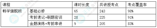 2024中級會計考試暢學旗艦班考點覆蓋率報告