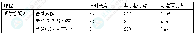 2024中級會計考試暢學旗艦班考點覆蓋率報告