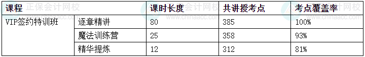 2024中級(jí)會(huì)計(jì)考試VIP簽約特訓(xùn)班/C位奪魁班考點(diǎn)覆蓋率報(bào)告