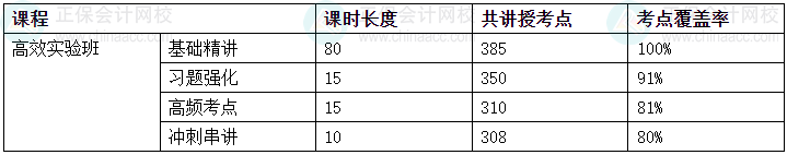 2024中級會計考試高效實驗班考點覆蓋率報告