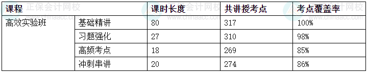 2024中級會計考試高效實驗班考點覆蓋率報告