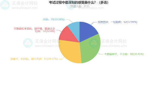 考試過程中最深刻的感受是什么？（多選）