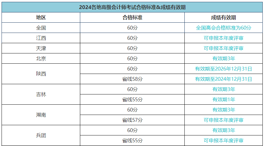 當(dāng)年高會(huì)考試通過后 最早什么時(shí)候可以申報(bào)評(píng)審？