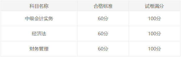 2024中級(jí)會(huì)計(jì)考試多少分可以拿證？成績何時(shí)公布？