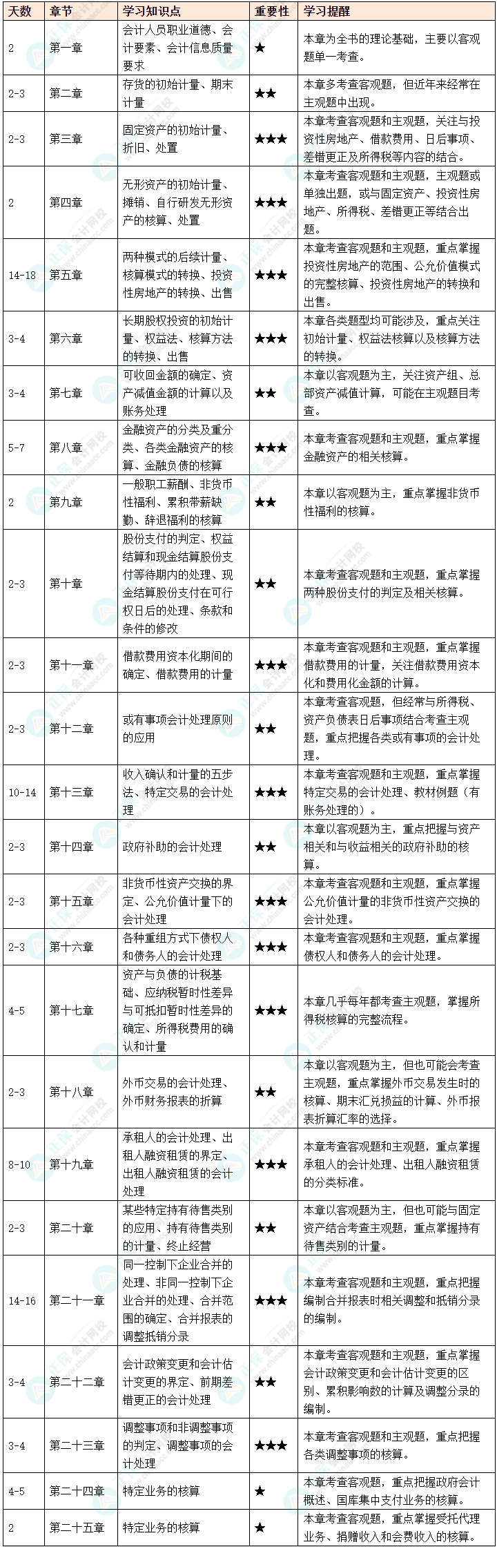 2025年打算報(bào)考中級(jí)會(huì)計(jì)實(shí)務(wù) 這些你必須提前知道！