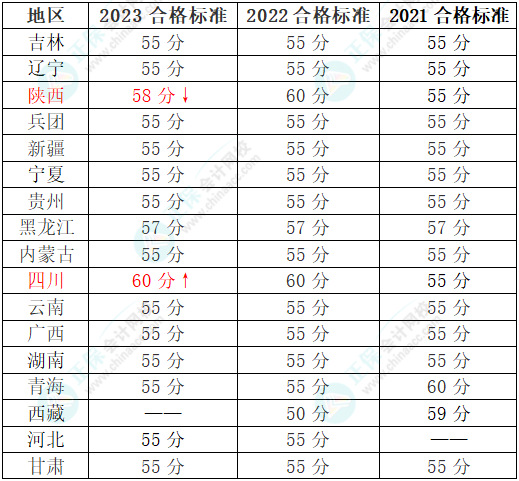 2024年高會考試哪些地區(qū)有省線？成績有效期一樣嗎？