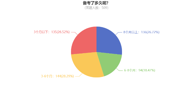 調(diào)查數(shù)據(jù)：26.72%考生備考中級會計用了8個月以上時間！