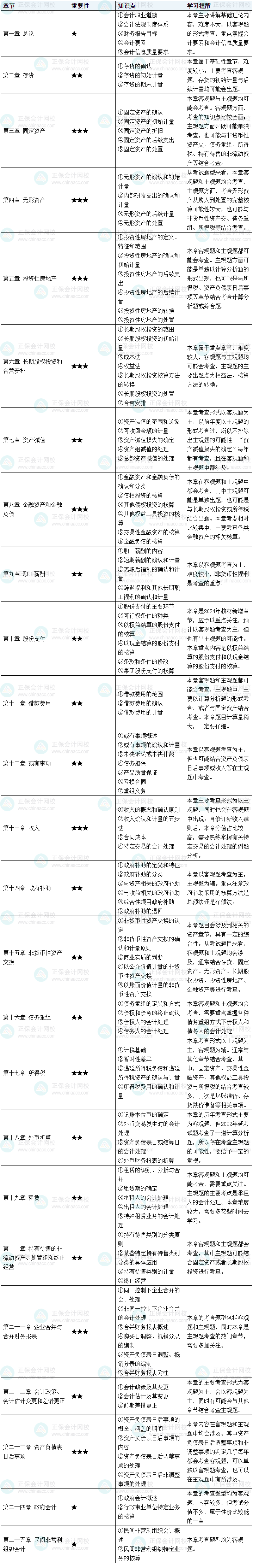 第一次備考沒經(jīng)驗？教你規(guī)劃2025中級會計實務(wù)預(yù)習(xí)階段學(xué)習(xí)！