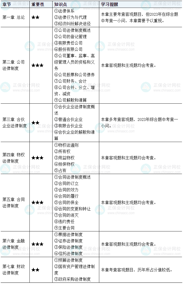 中級會計經濟法學習從哪里入手？這些內容可提前預習！