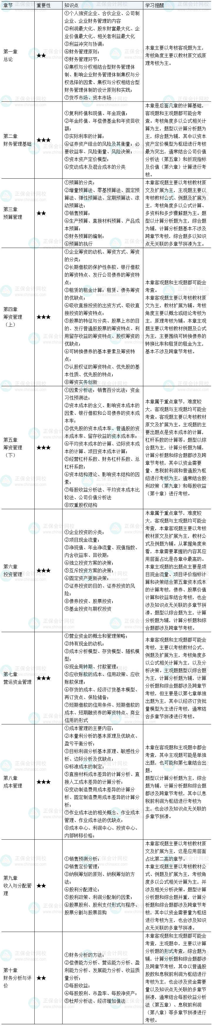 2025中級會計職稱財務(wù)管理預(yù)習(xí)備考要注意哪些？