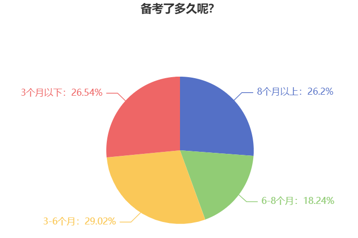 調(diào)查數(shù)據(jù)：26.2%考生備考2024中級會計考試用了8個月以上時間！