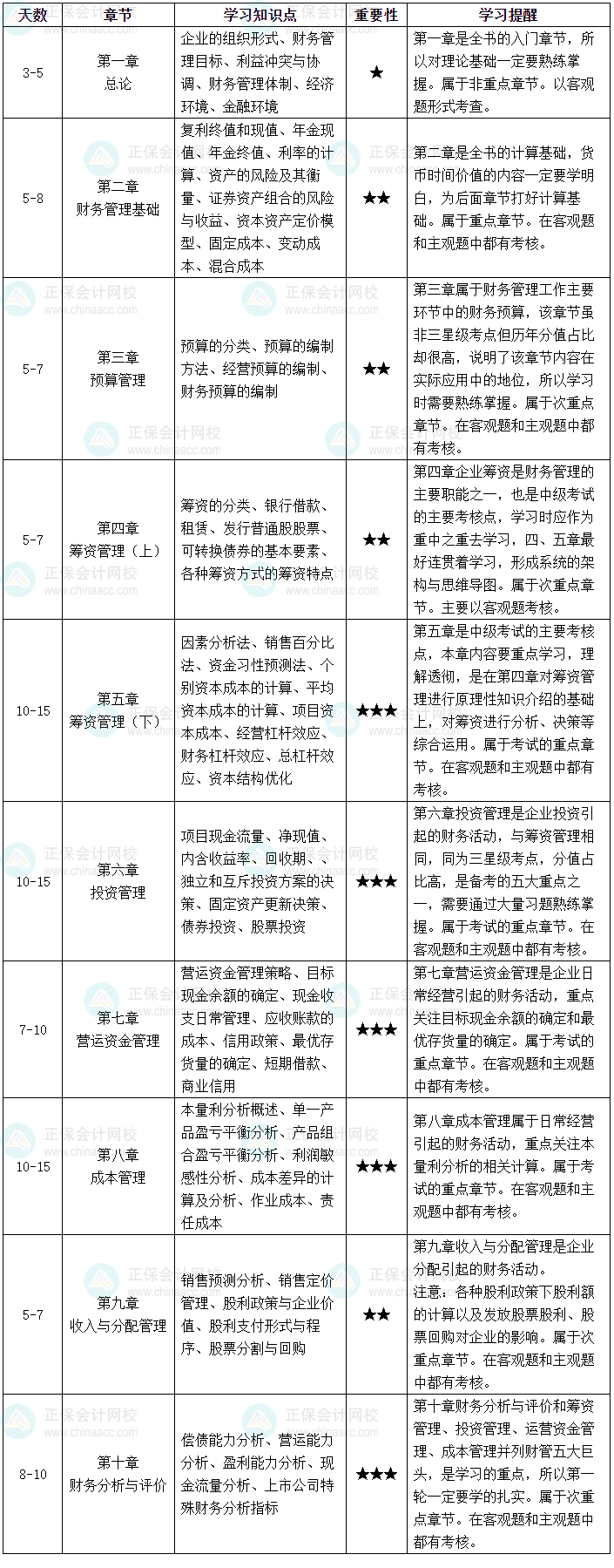 2025中級(jí)會(huì)計(jì)財(cái)務(wù)管理章節(jié)預(yù)習(xí)備考學(xué)習(xí)時(shí)長(zhǎng)+知識(shí)點(diǎn)+重要性+學(xué)習(xí)提醒