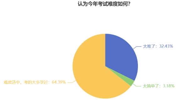 中級會計(jì)考試難度如何？新考季考生該如何備考？