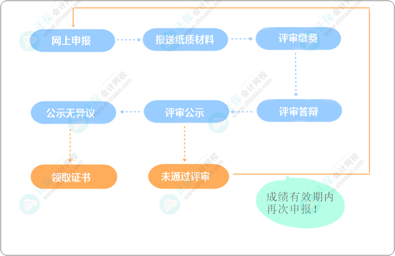 高級會計職稱評審能申報幾次？評審具體流程是怎樣的？