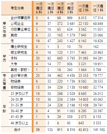 2023 年專業(yè)階段考試通過科次考生分類統(tǒng)計(jì)表