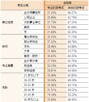 2023 年不同類別考生兩個(gè)階段考試合格率一覽表