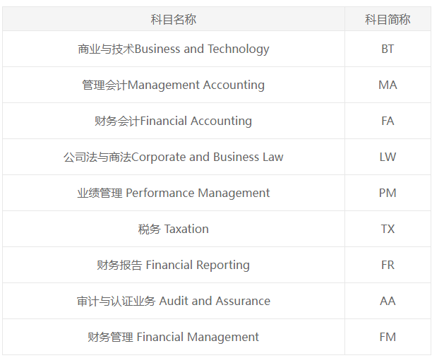 ACCA和CPA 到底該考哪個？