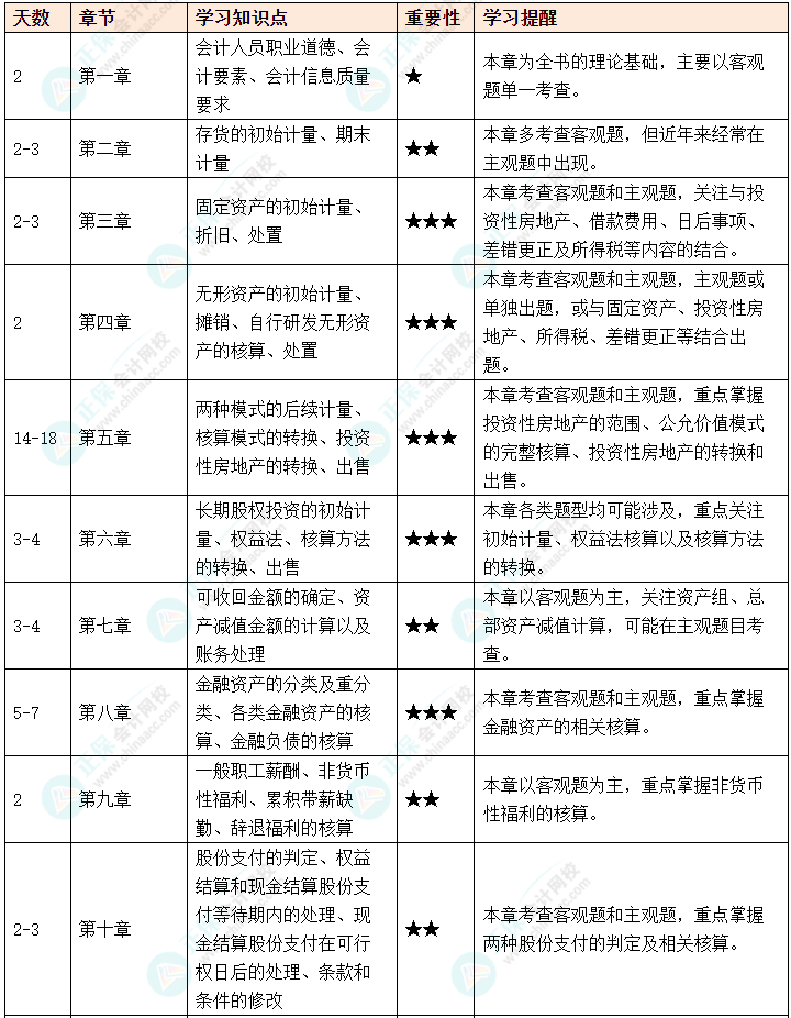 初次備考中級會計考試如何制定備考計劃？如何劃分學習重點？