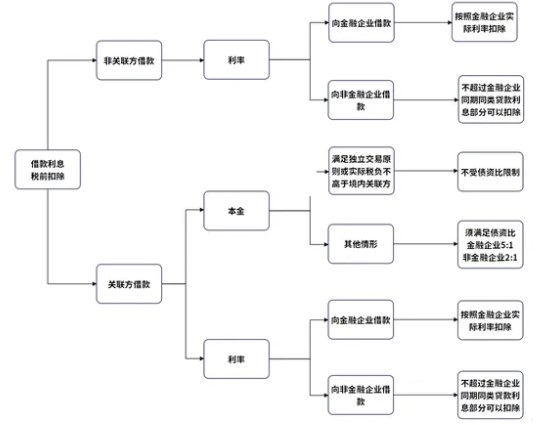 企業(yè)向個人借款，涉稅處理大全！