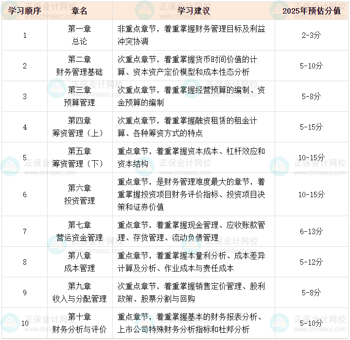 2025中級(jí)會(huì)計(jì)職稱預(yù)習(xí)階段 財(cái)務(wù)管理哪些是重點(diǎn)章節(jié)？