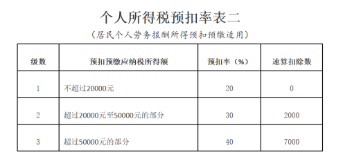 個(gè)人所得稅預(yù)扣率表二