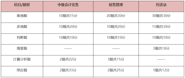 2025中級(jí)會(huì)計(jì)考試題型有哪些？先掌握再備考 提高做題正確率！