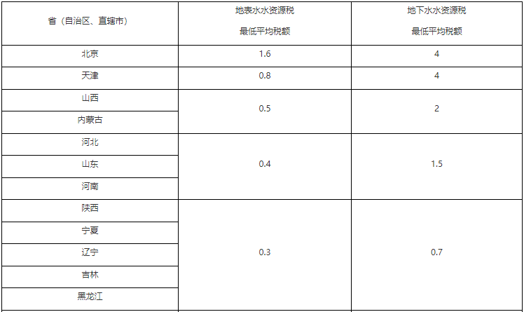 水資源稅改革試點實施辦法