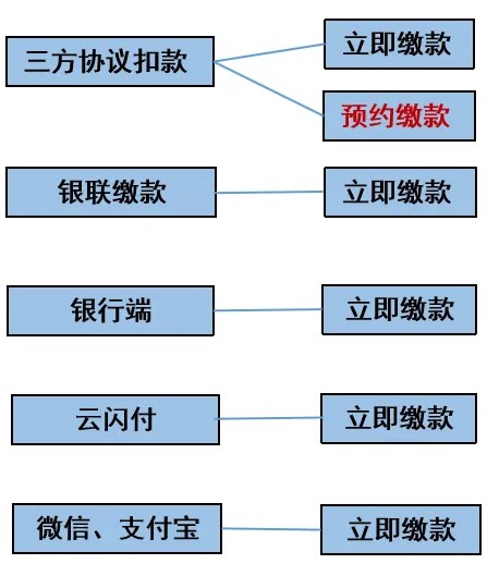 重要提醒！納稅申報期截止前記得點(diǎn)擊“繳款”哦~