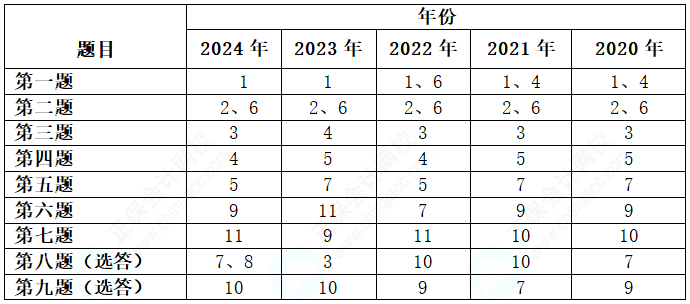 關(guān)注！歷年高級會(huì)計(jì)考試試題各章節(jié)分布情況及考核分值