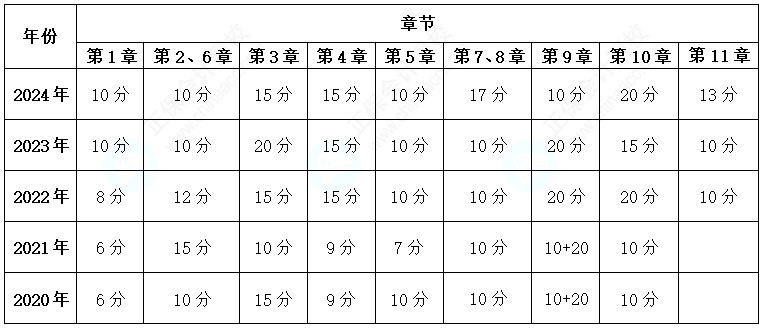 關(guān)注！歷年高級會(huì)計(jì)考試試題各章節(jié)分布情況及考核分值