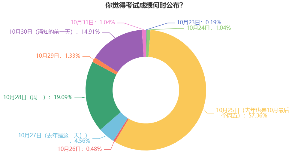 過半考生認(rèn)為2024年中級會(huì)計(jì)考試成績這天公布！預(yù)約查分提醒>