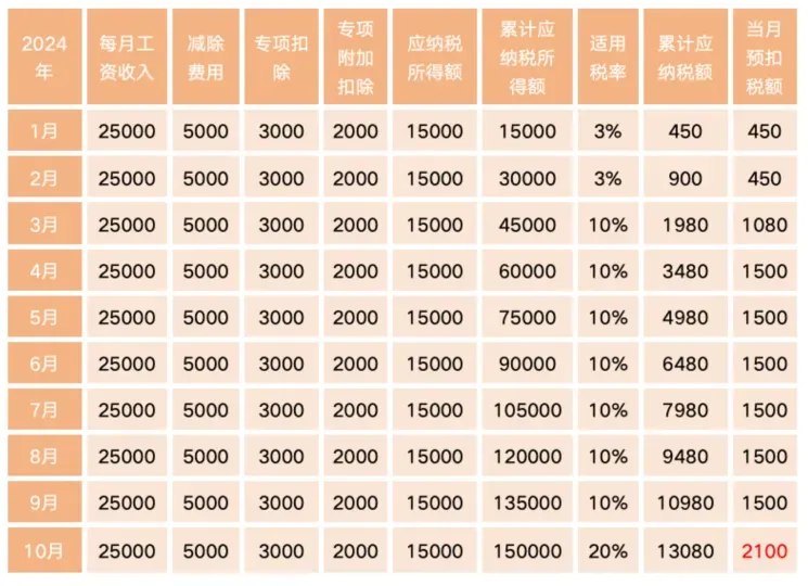 每個(gè)月工資都差不多，這個(gè)月個(gè)稅多了